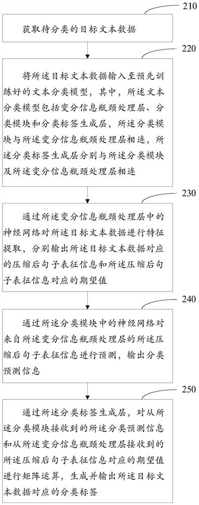 Text classification method and device, medium and electronic equipment