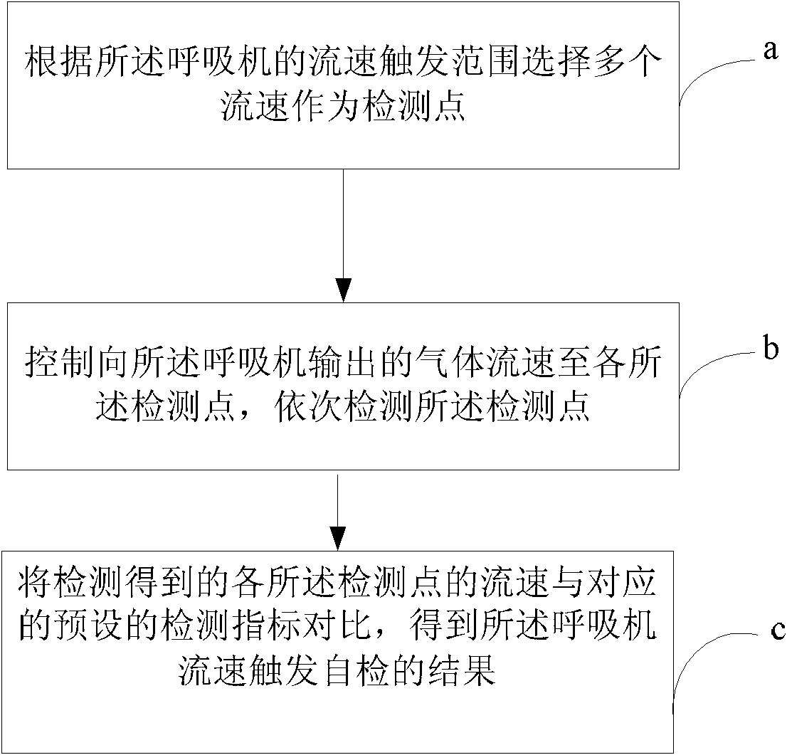 Self-checking method and device for flow rate triggering of respirator