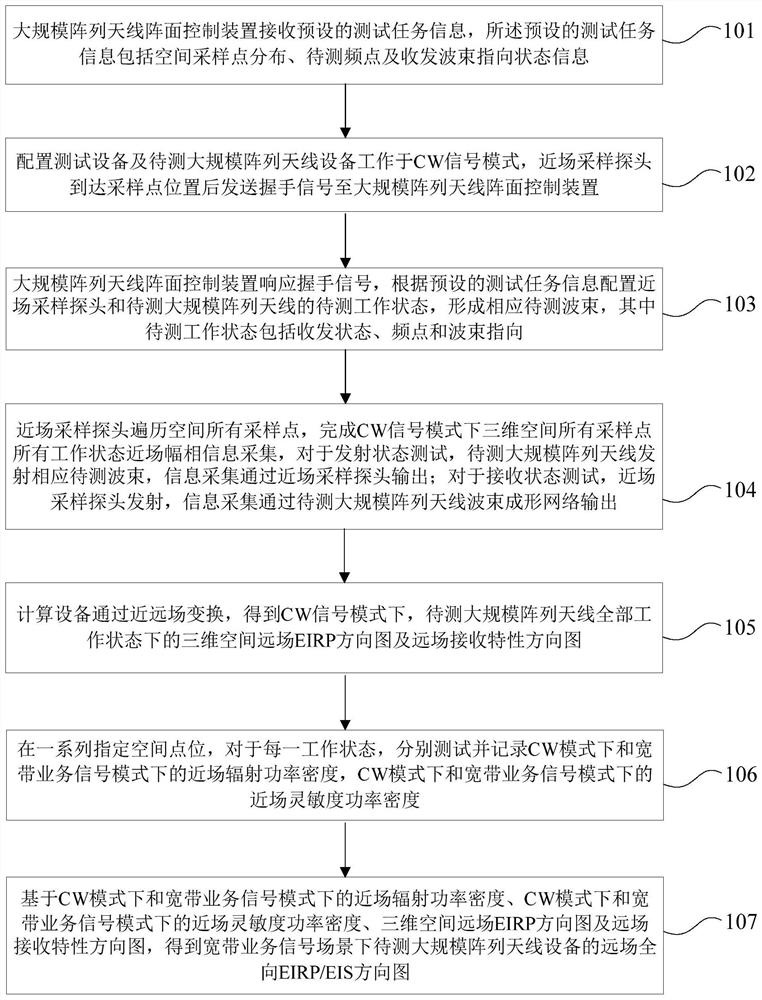 Large-scale array antenna OTA test method and system based on near field