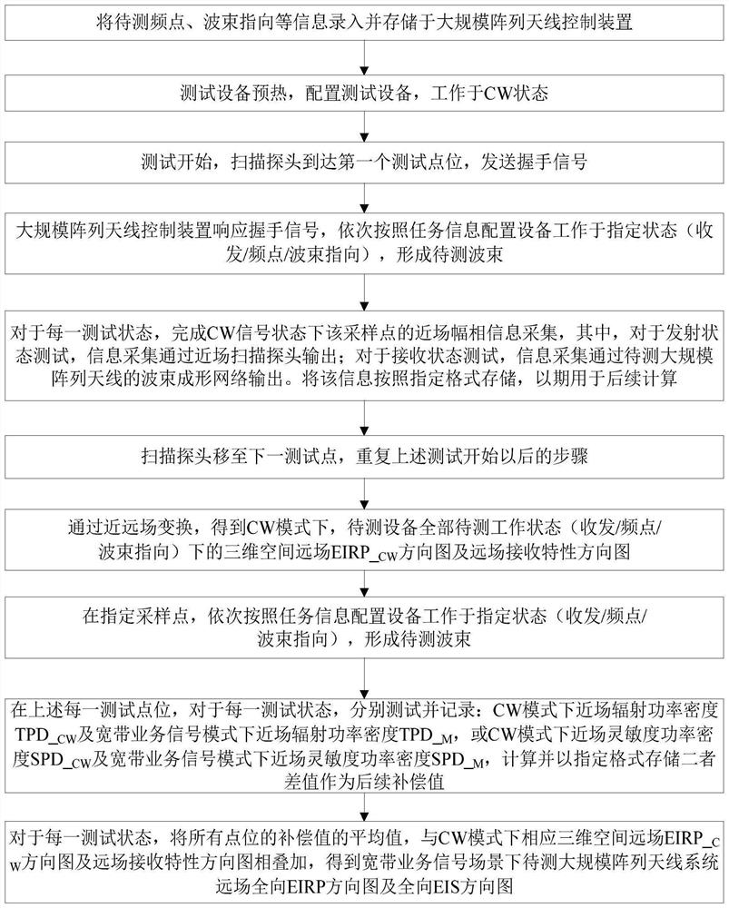 Large-scale array antenna OTA test method and system based on near field