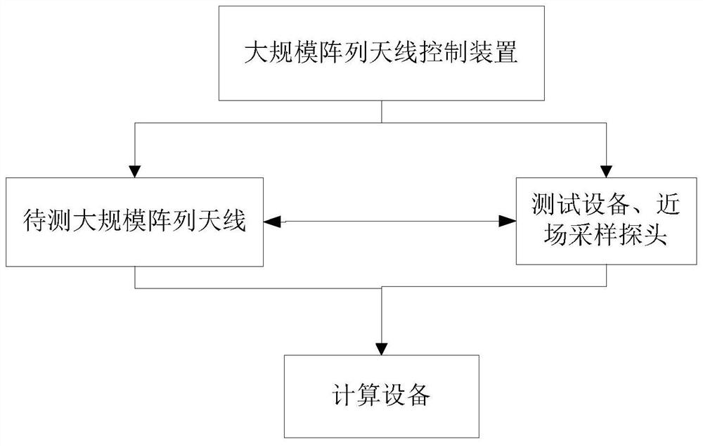 Large-scale array antenna OTA test method and system based on near field