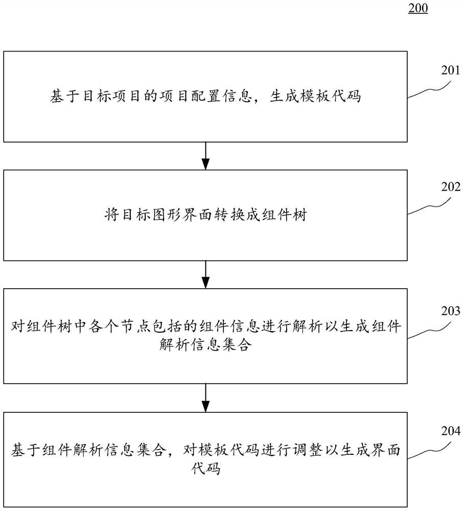 Interface code generation method and device, electronic equipment and computer readable medium