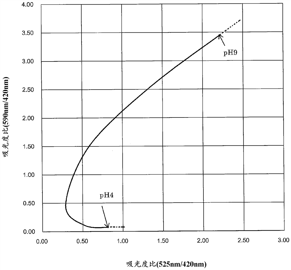 Reagent composition for ph measurement