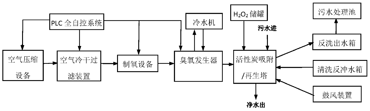 Method for regenerating active carbon for gold mine wastewater by using hydroxyl radical