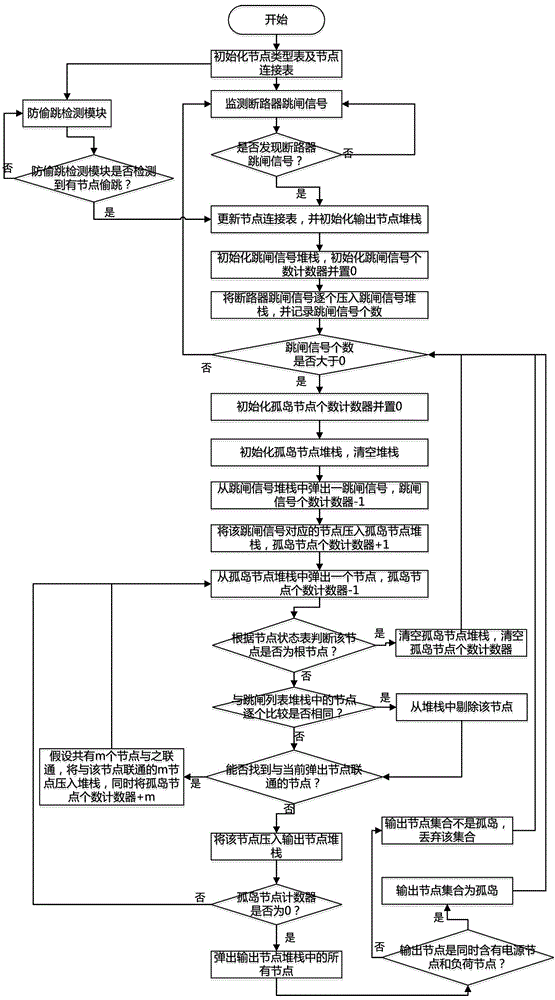 Method for detection and protection of island with anti-theft and anti-tripping function aiming at large-scale wind power