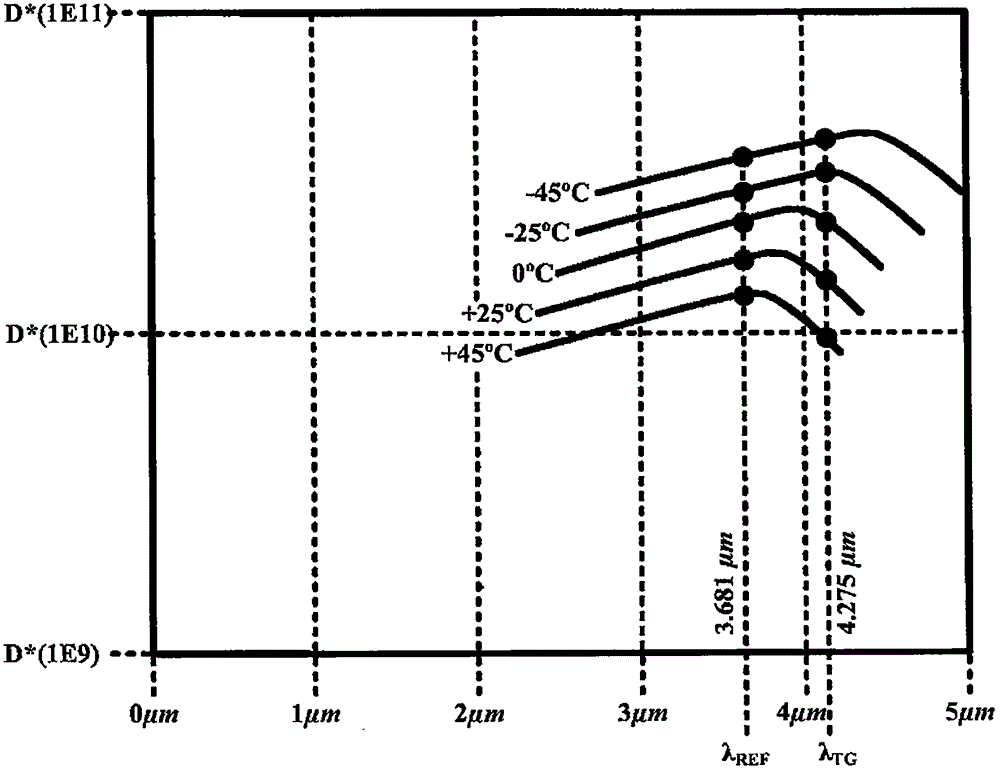 Temperature compensation of gas sensors
