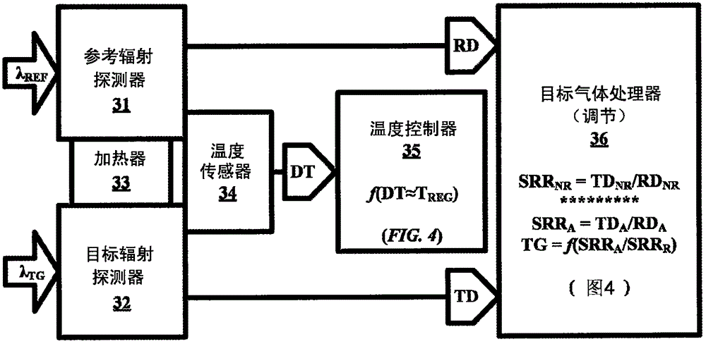 Temperature compensation of gas sensors