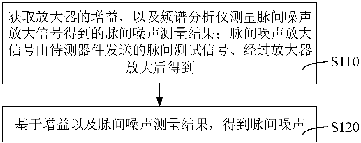 Inter-pulse noise testing method and system