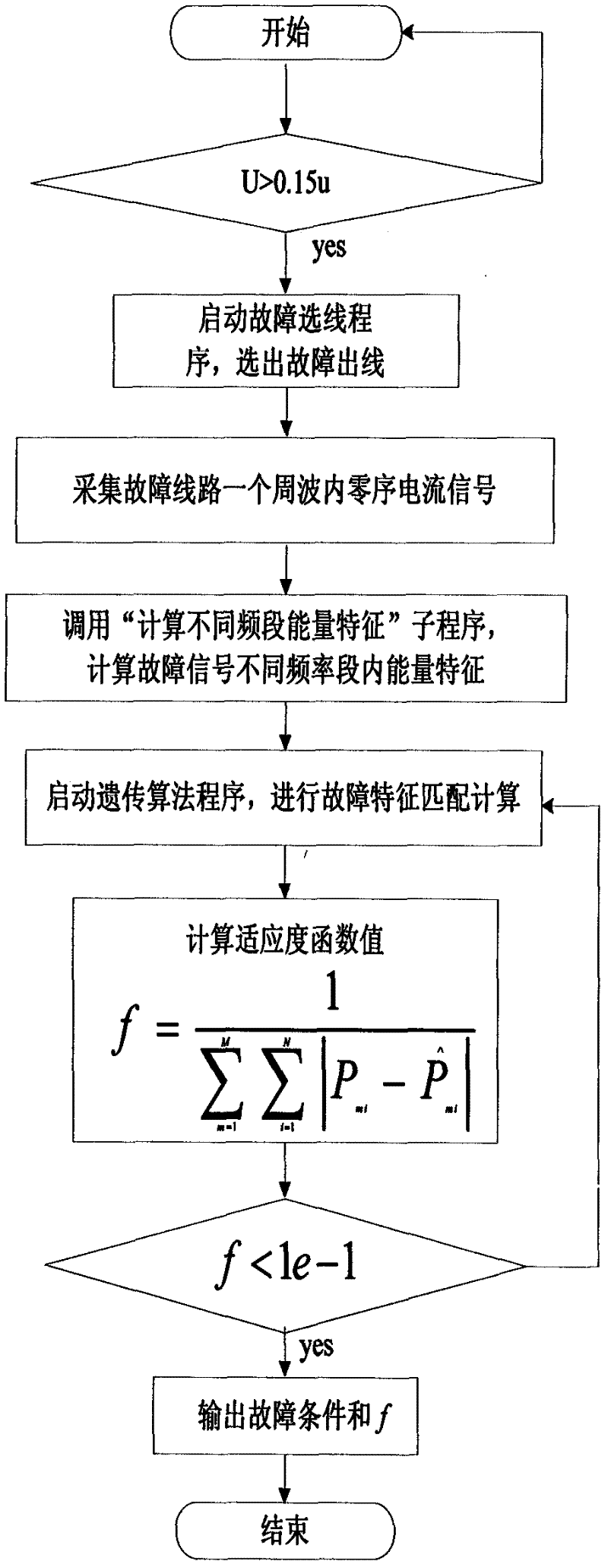 Method for measuring single phase ground fault distance of distribution network based on Hilbert-huang transform and genetic algorithm