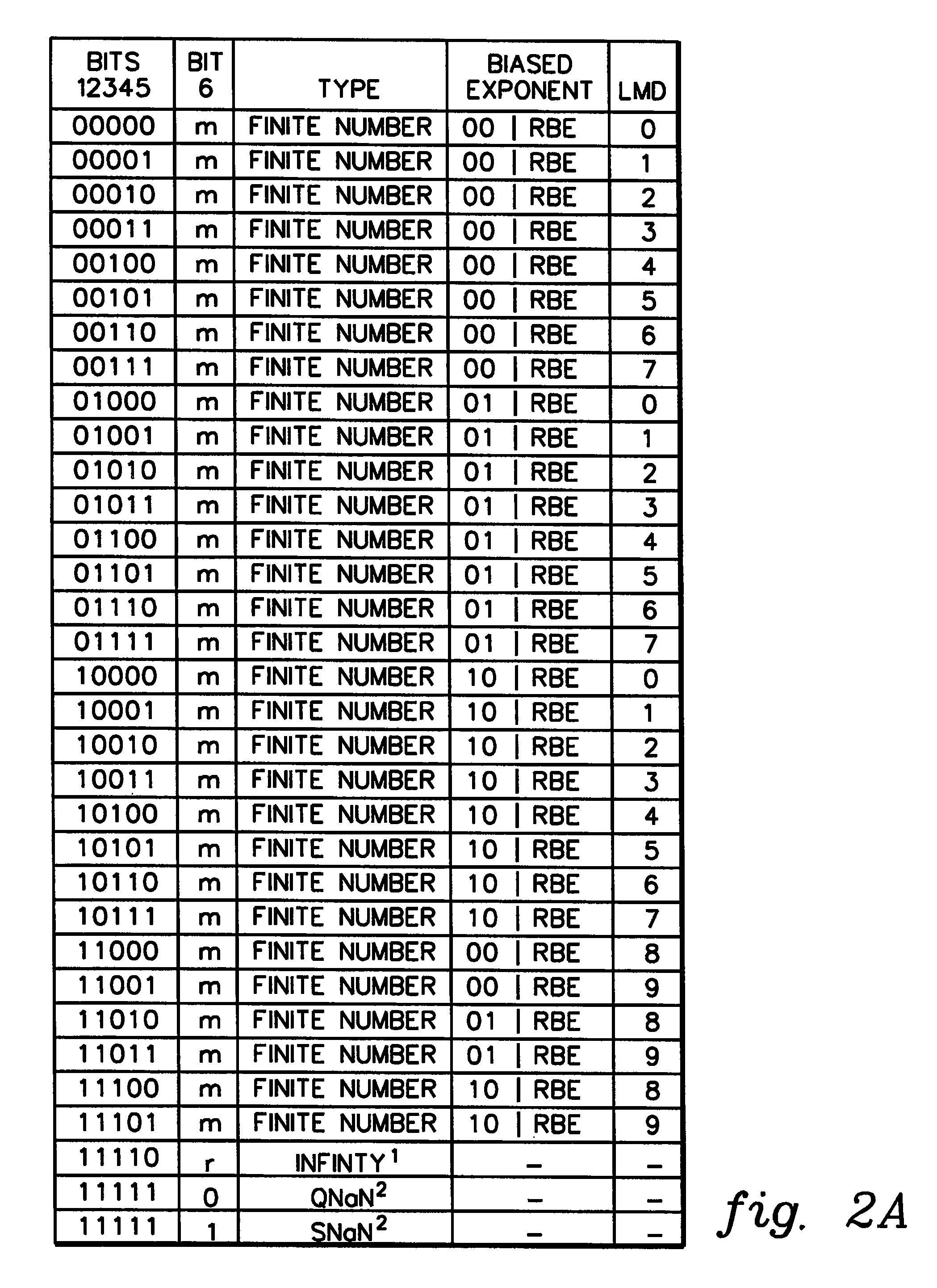 Composition of decimal floating point data