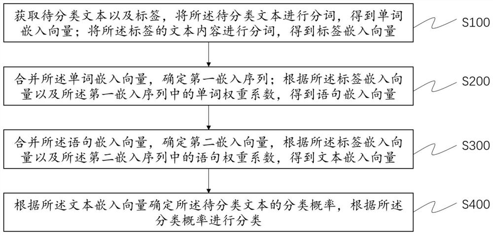 A tag-based document classification method, system, device and storage medium