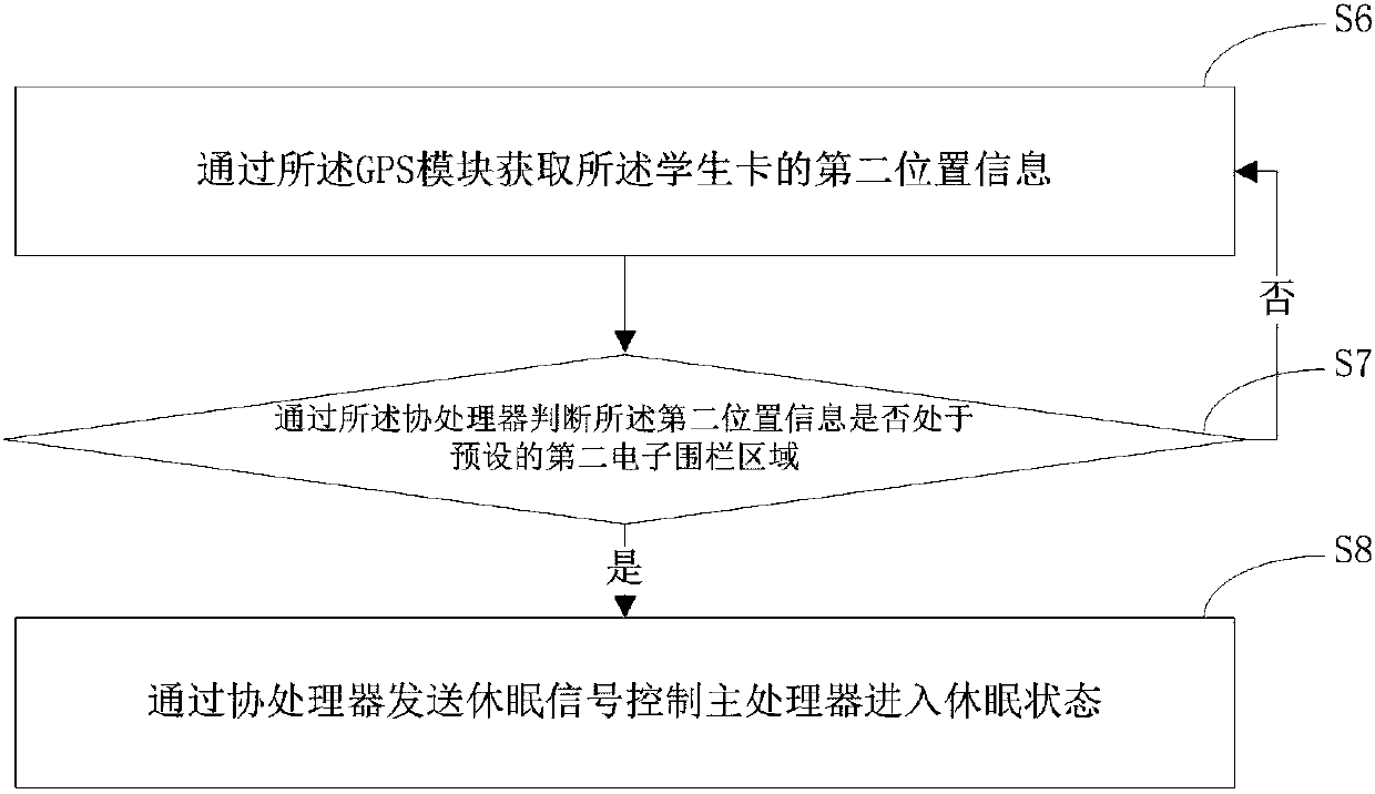 Student card control method and device