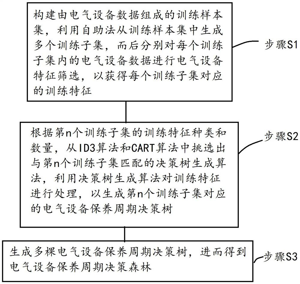 Electrical equipment maintenance cycle generation method