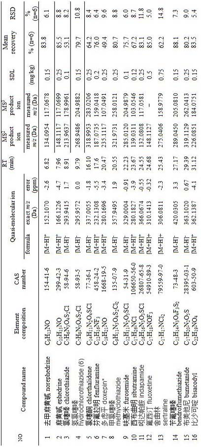 A method for screening illegal additives in health food