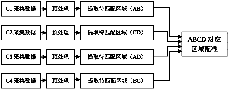 Image Registration Method for Panoramic Assisted Parking System