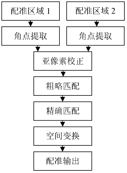 Image Registration Method for Panoramic Assisted Parking System