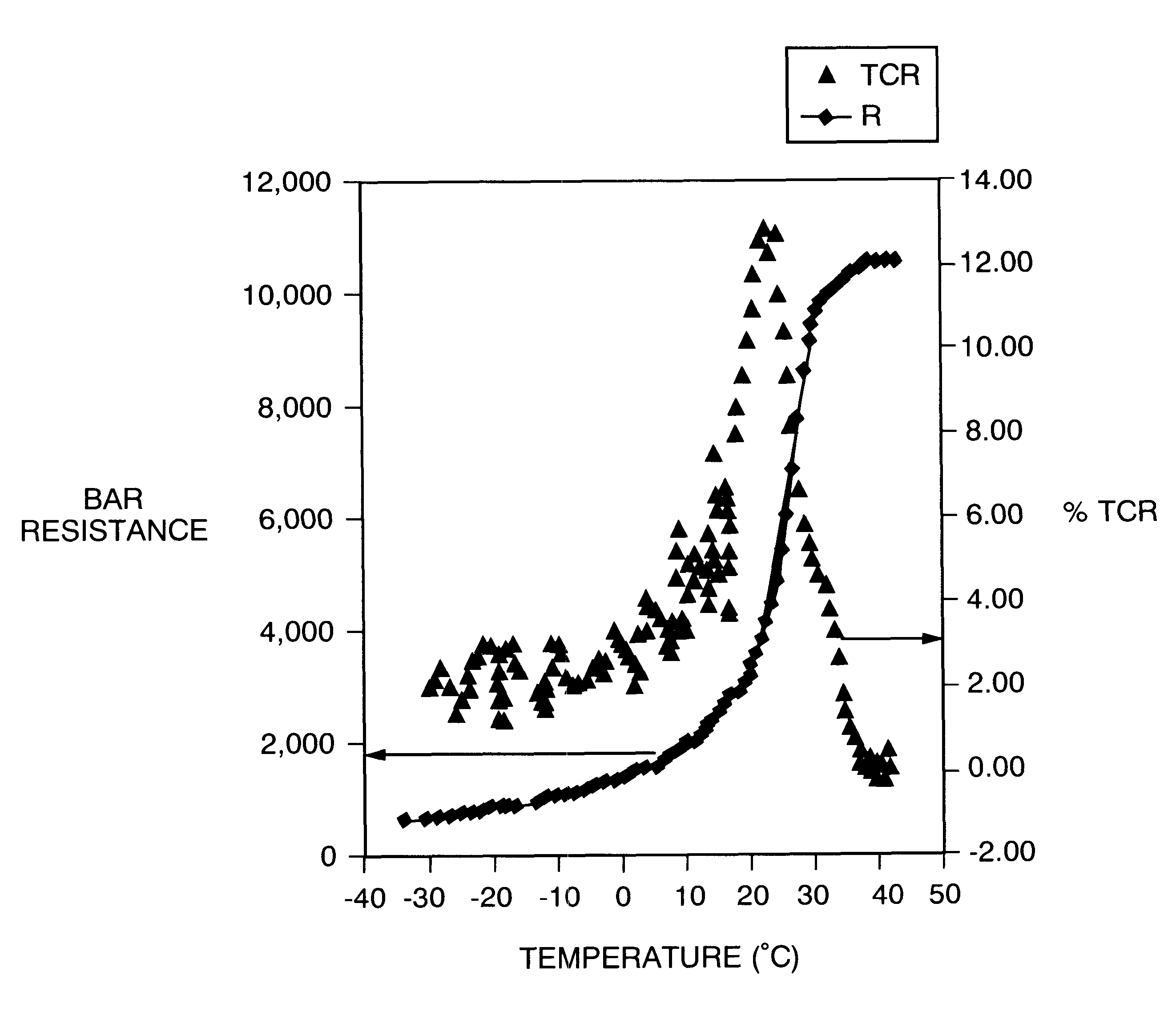 Large temperature coefficient of resistance material