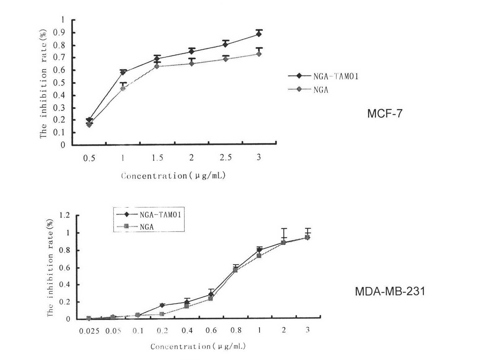 Preparation method and application of tamoxifen twin drug