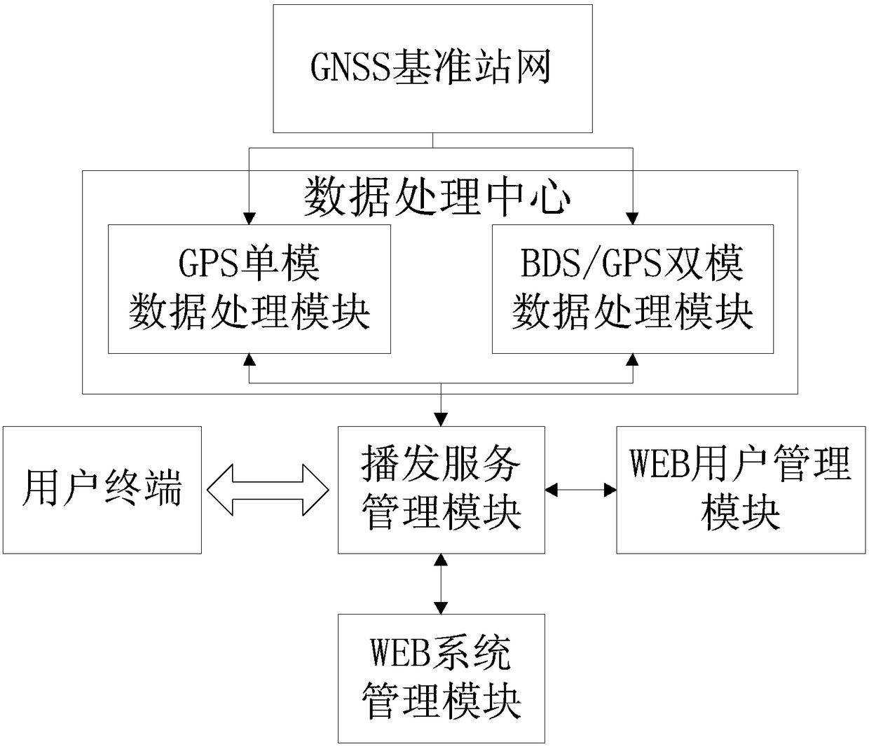 GNSS ground base station enhancement service management system