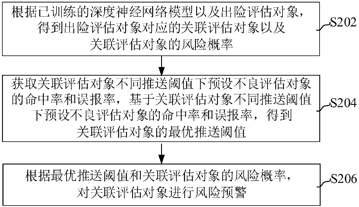 Risk early warning method and device for associated assessment object and computer equipment