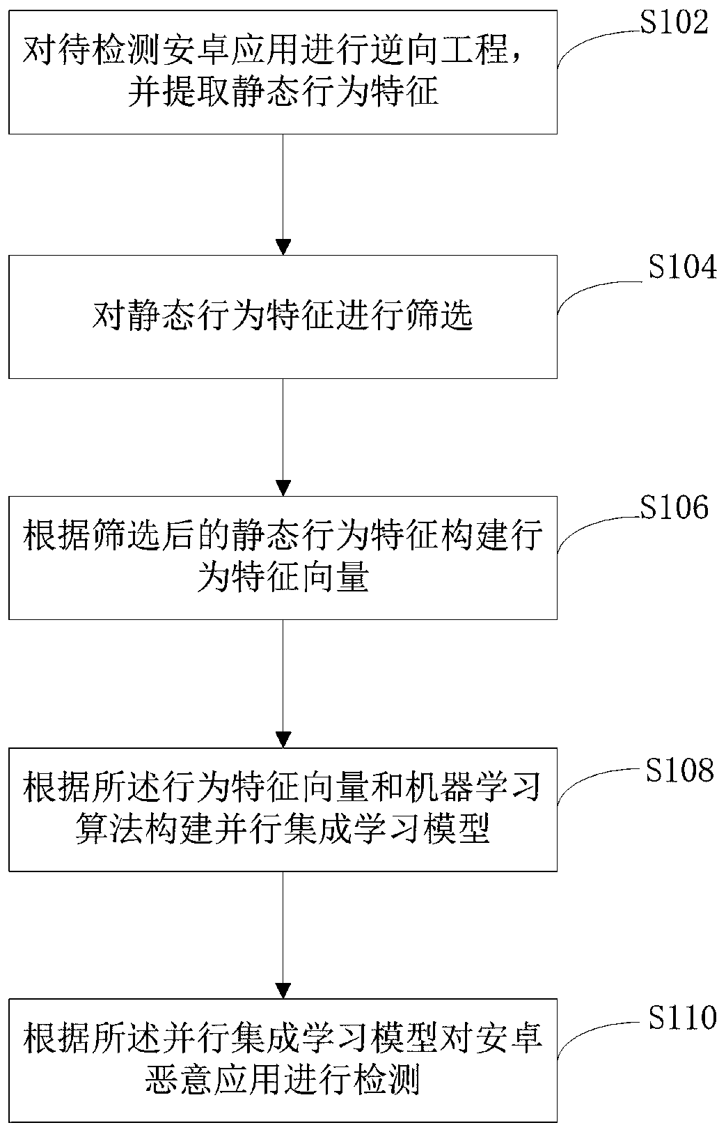 Android malicious application detection method and system based on parallel ensemble learning