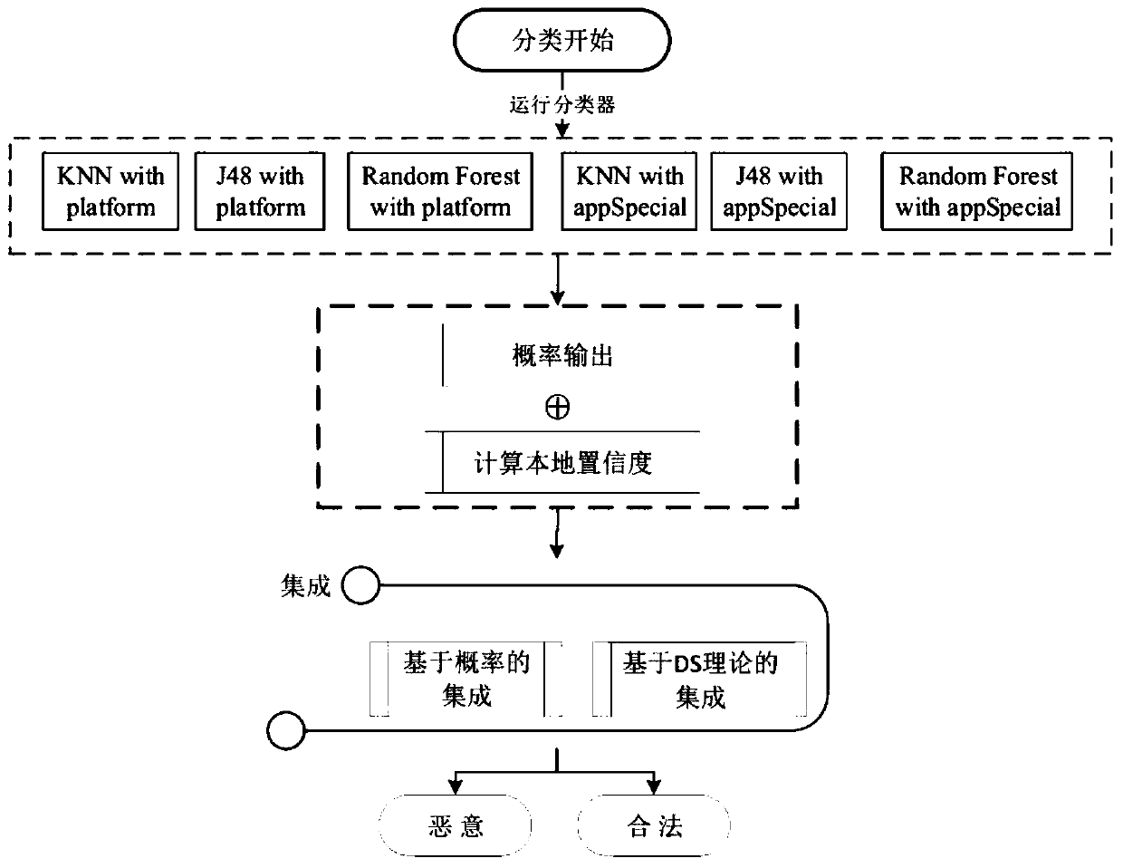 Android malicious application detection method and system based on parallel ensemble learning