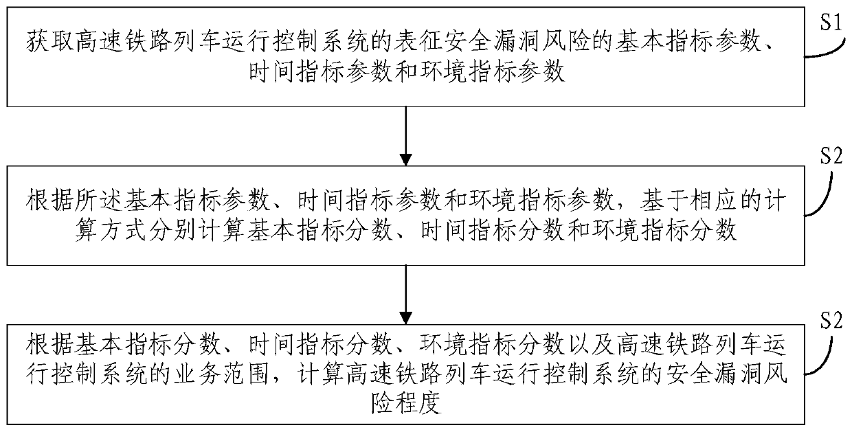 Safety vulnerability risk assessment method and device for high-speed train operation control system