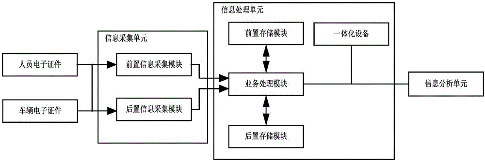 Vehicle and personnel passing management system and method