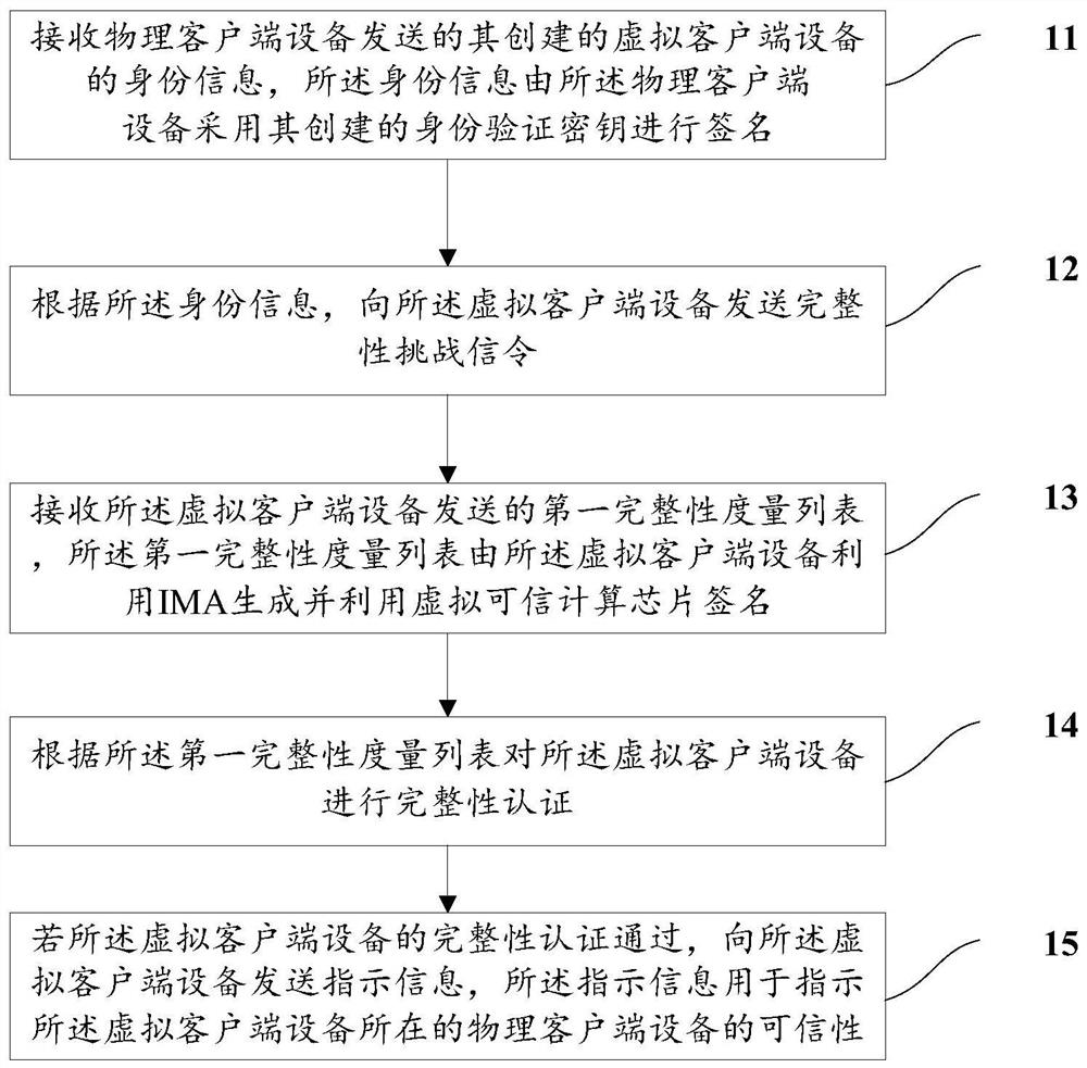 Integrity authentication method and device for virtual client device