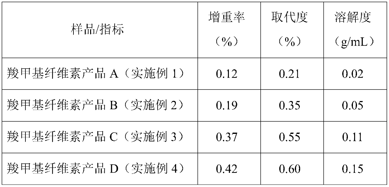 Method for preparing carboxymethyl cellulose with different substitution degrees from waste soybean straws