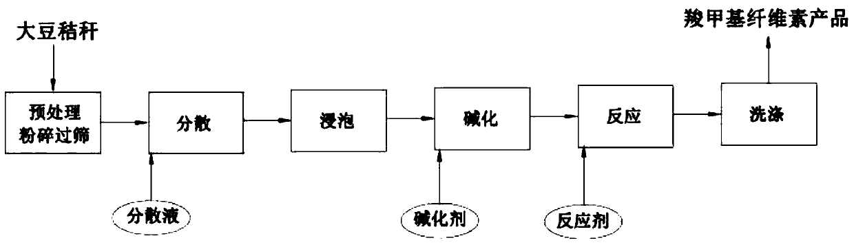 Method for preparing carboxymethyl cellulose with different substitution degrees from waste soybean straws