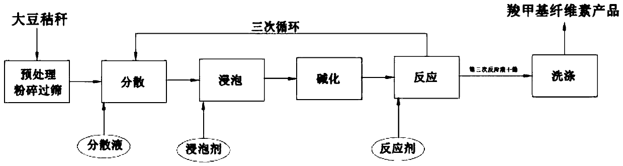 Method for preparing carboxymethyl cellulose with different substitution degrees from waste soybean straws