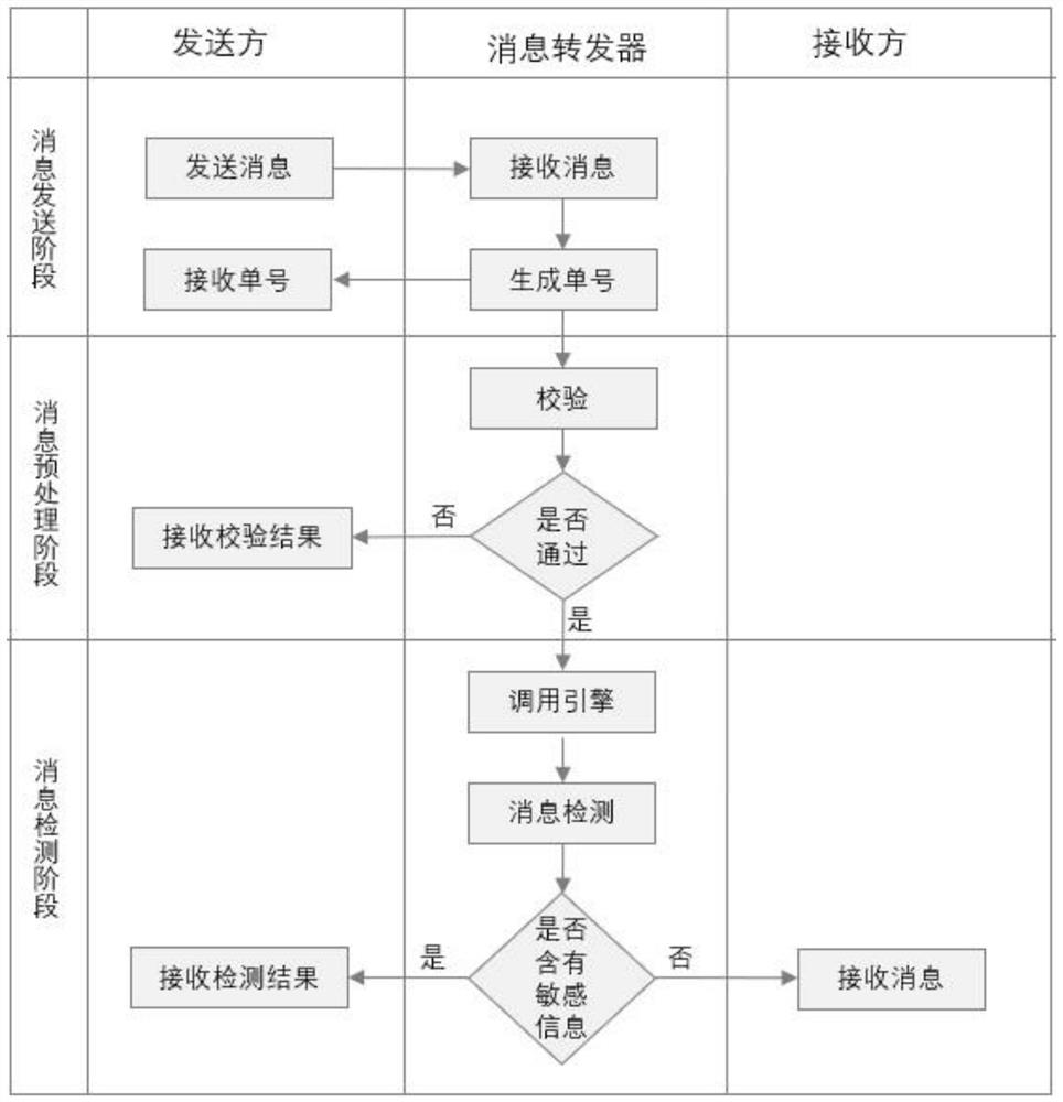 Message repeater for identifying message sensitivity