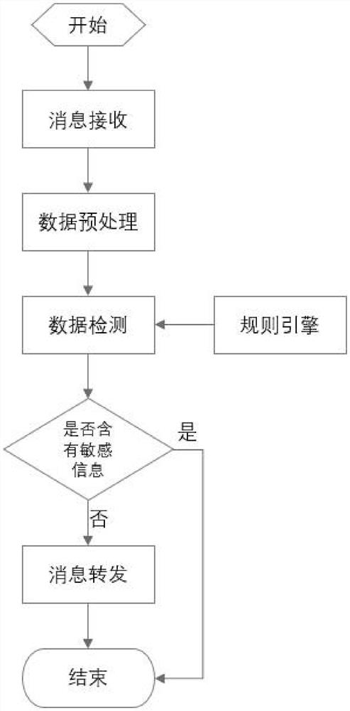 Message repeater for identifying message sensitivity