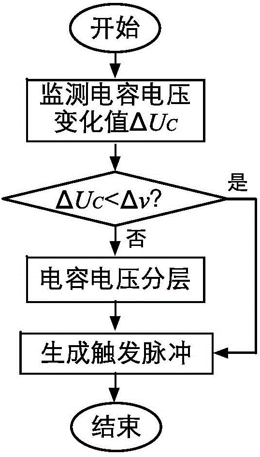 Voltage balancing control method applicable for sub-module capacitor voltage hierarchy of high-level MMC (Modular Multilevel Converter)