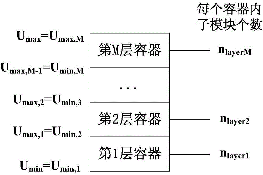 Voltage balancing control method applicable for sub-module capacitor voltage hierarchy of high-level MMC (Modular Multilevel Converter)