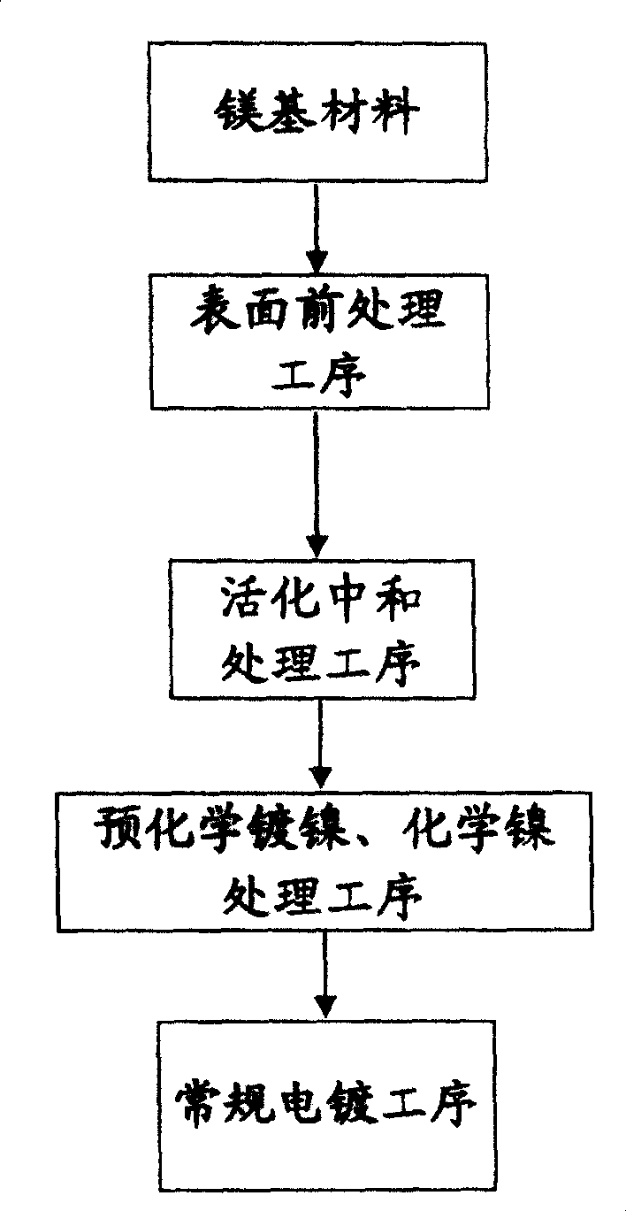 Chemical plating method for Mg and its alloy