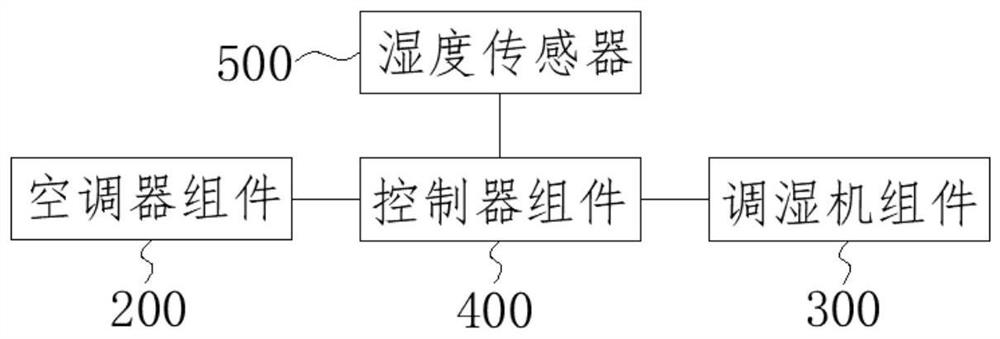 Humidity adjusting system and method and device for controlling humidity adjusting system