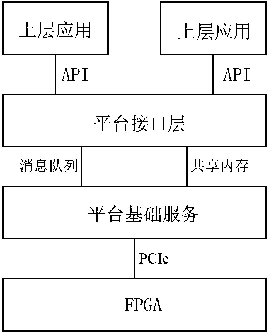 Hardware abstract platform system and device based on AVS2 encoding
