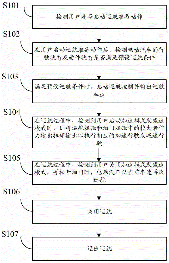 Cruise control method and device for electric vehicle