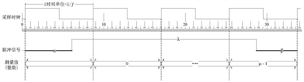 Digital pulse signal width measurement circuit and measuring method