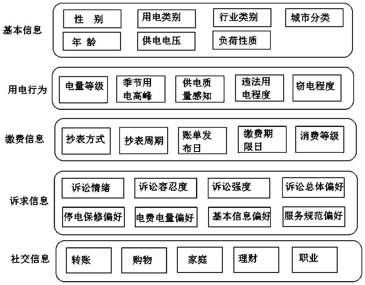 Establishment and analysis method of power user portrait based on big data technology