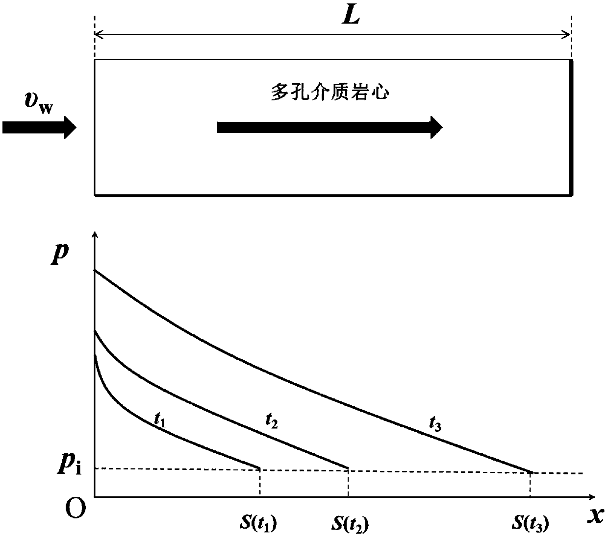 Experimental method for determining starting pressure gradient of seepage