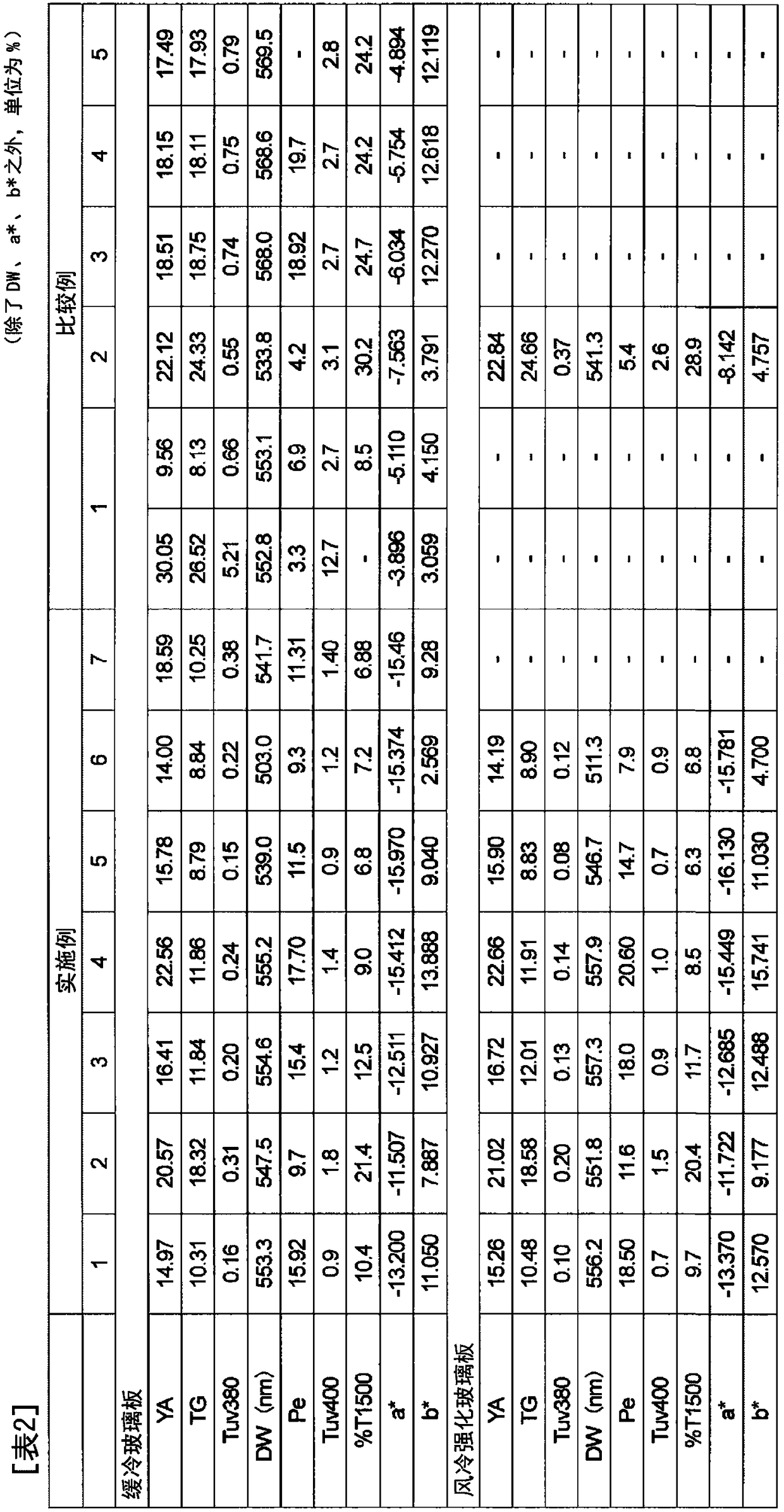 Uv-blocking glass plate, and glass window for vehicles using said glass plate