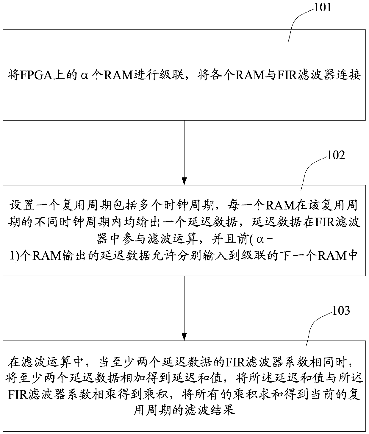 A method and filtering device for realizing FIR filtering