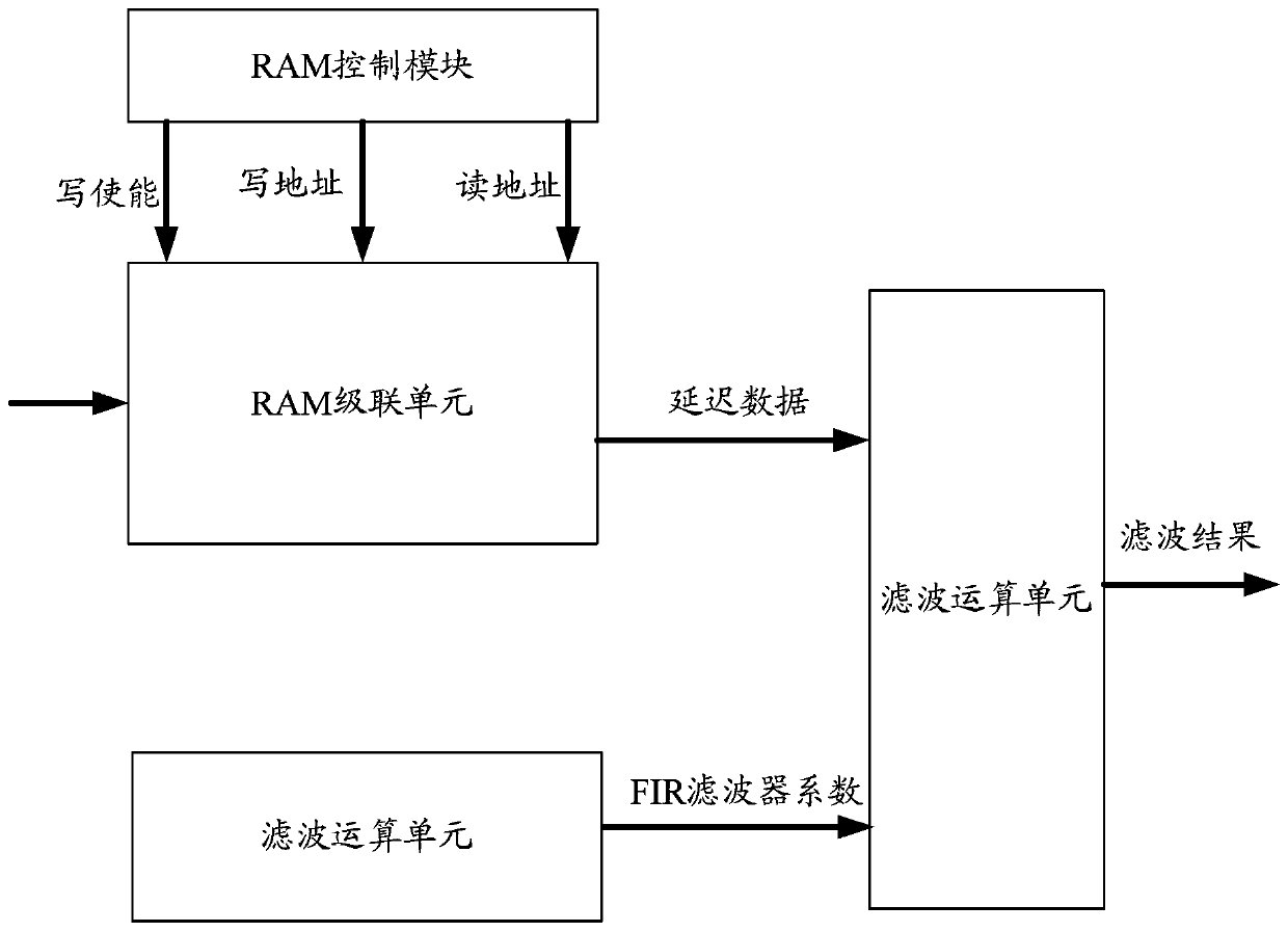 A method and filtering device for realizing FIR filtering