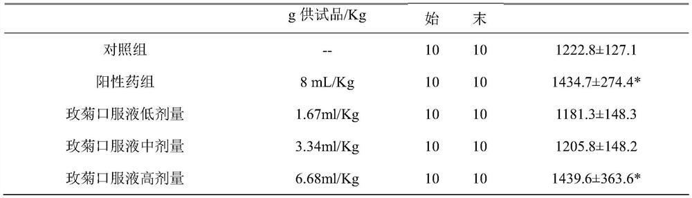 Rose and cichorium intybus oral liquid as well as preparation method and anti-fatigue application thereof