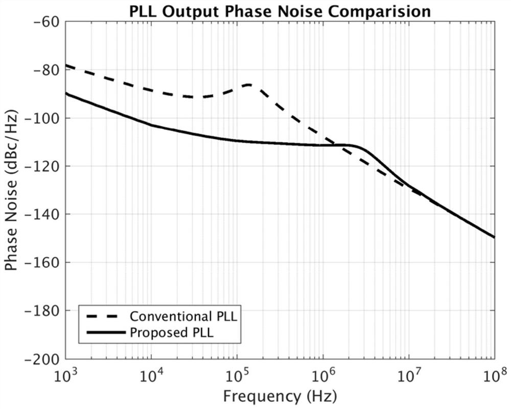 Low-noise millimeter wave phase-locked loop frequency synthesizer based on time error amplifier