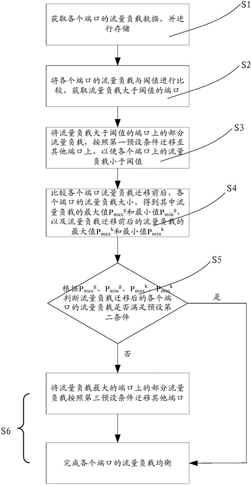 vBRAS traffic load balancing method and device based on end office cloudization