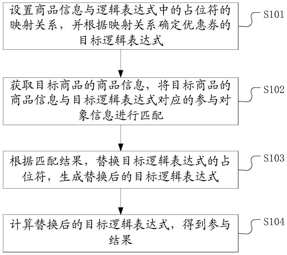 Commodity participation coupon determination method and device, electronic equipment and medium